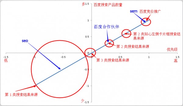 百度3类搜索结果