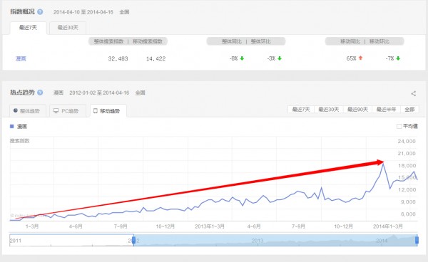“漫画”移动百度指数