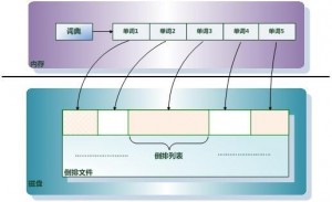 搜索引擎索引流程