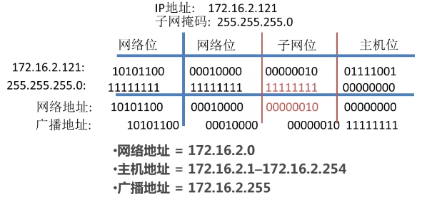 TCP/IP四层模型