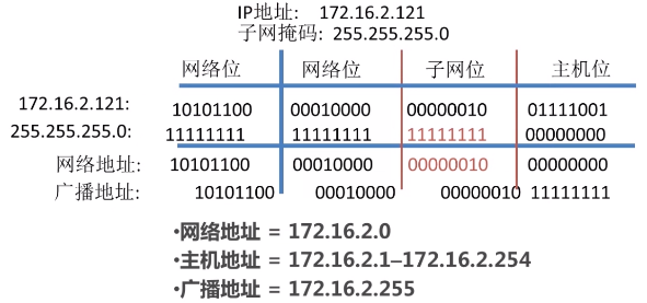 TCP/IP四層模型