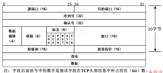 TCP/IP四層模型