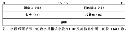 TCP/IP四層模型