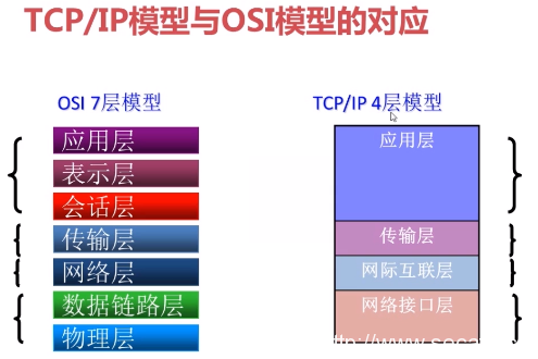 TCP/IP四层模型