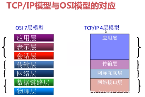 TCP/IP四層模型