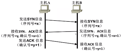 TCP/IP四層模型