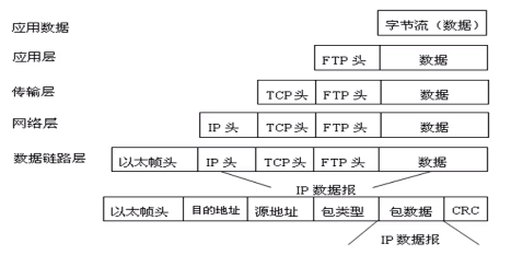 TCP/IP四層模型