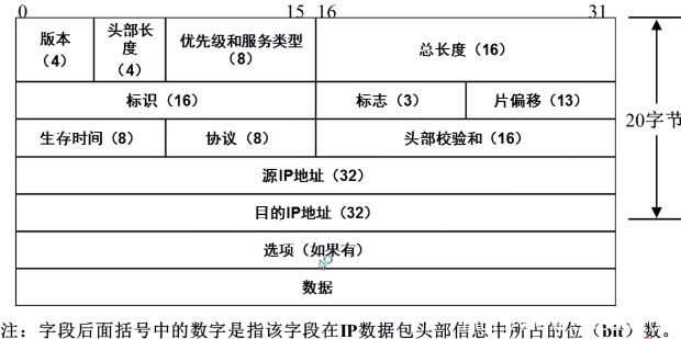 TCP/IP四層模型