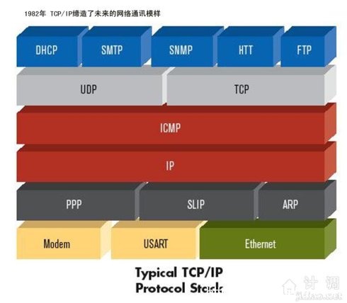 tcp/ip七层模型