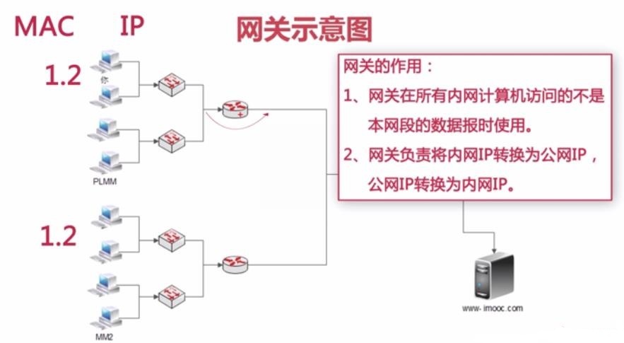 網關的作用