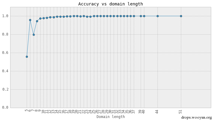 accuracy example