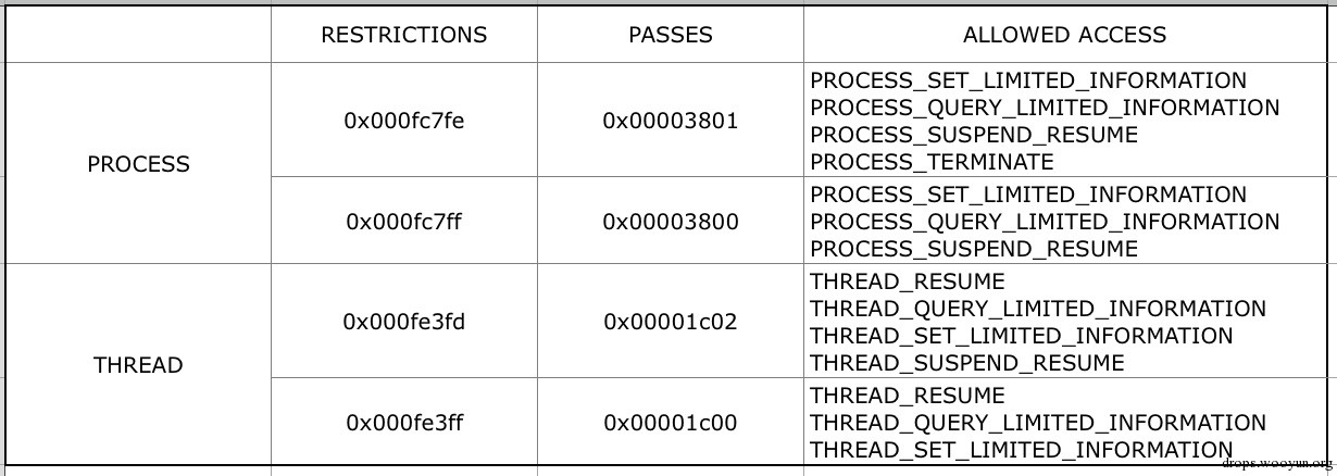 浅析Windows的访问权限检查机制_https://www.tiejiang.org_乌云镜像_第9张
