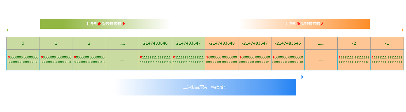 4字节有符号整型溢出