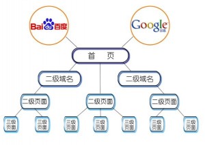 树状网站结构