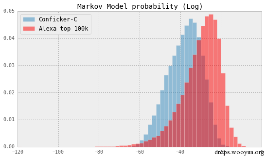 markov example