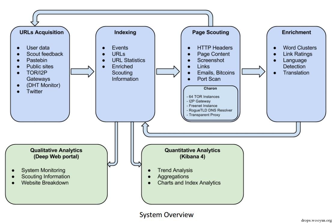 System Overview